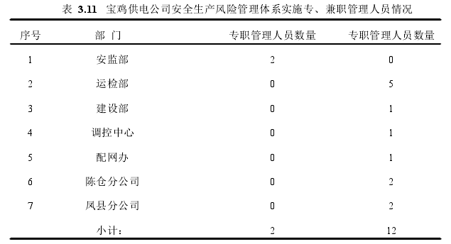 表 3.11 宝鸡供电公司安全生产风险管理体系实施专、兼职管理人员情况