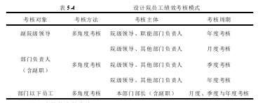 表 5-4 设计院员工绩效考核模式