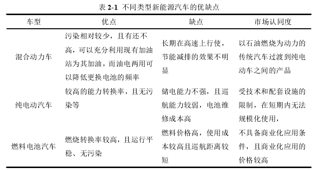 表 2-1 不同类型新能源汽车的优缺点