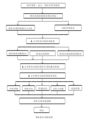 图 1-1 技术路线图