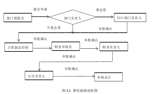 图 5-1 费用报销流程图