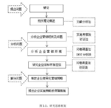 图 1-1：研究思路框架