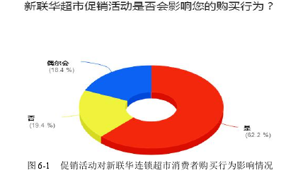 图 6-1 促销活动对新联华连锁超市消费者购买行为影响情况