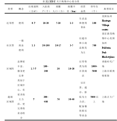 表 2.1 ICSC 关于购物中心的分类