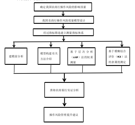 图 1-1 技术路径图