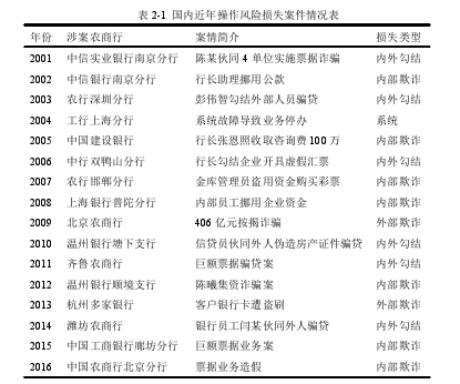 表 2-1 国内近年操作风险损失案件情况简介