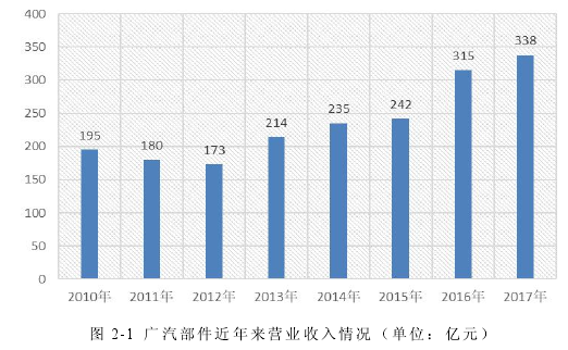 图 2-1 广汽部件近年来营业收入情况（单位：亿元）