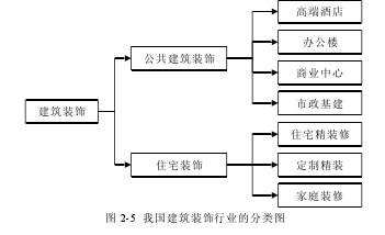 图 2-5 我国建筑装饰行业的分类图