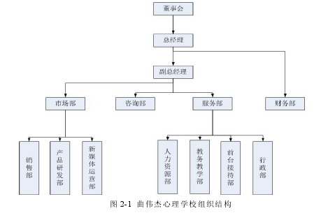 图 2-1 曲伟杰心理学校组织结构