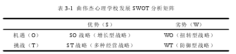 表 3-1 曲伟杰心理学校发展 SWOT 分析矩阵