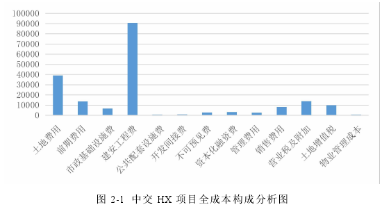 图 2-1 中交 HX 项目全成本构成分析图