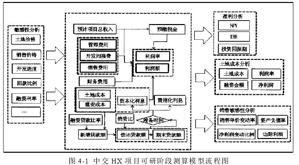 图 4-1 中交 HX 项目可研阶段测算模型流程图