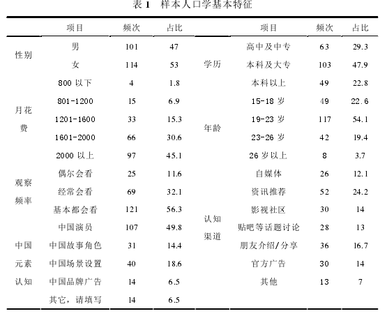 表 1   样本人口学基本特征