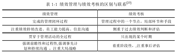 表 1-1  绩效管理与绩效考核的区别与联系