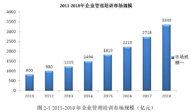 图 2-1 2011-2018 年企业管理培训市场规模（亿元）