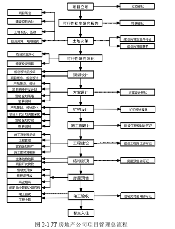 图 2-1 JT 房地产公司项目管理总流程
