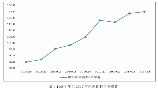 图 1-1 2015 年至 2017 年国内钢材价格指数