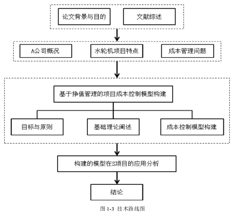 图 1-3  技术路线图