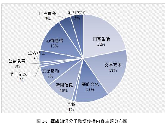 图 3-1 藏族知识分子微博传播内容主题分布图