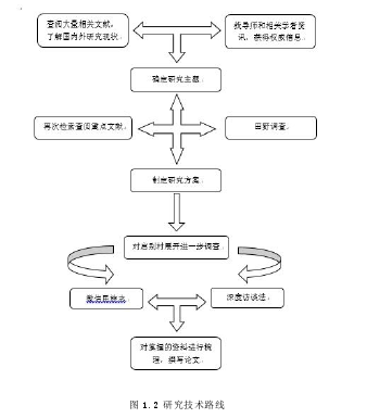 图 1.2 研究技术路线