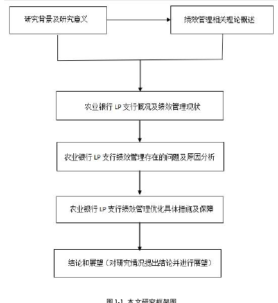 图 1-1 本文研究框架图