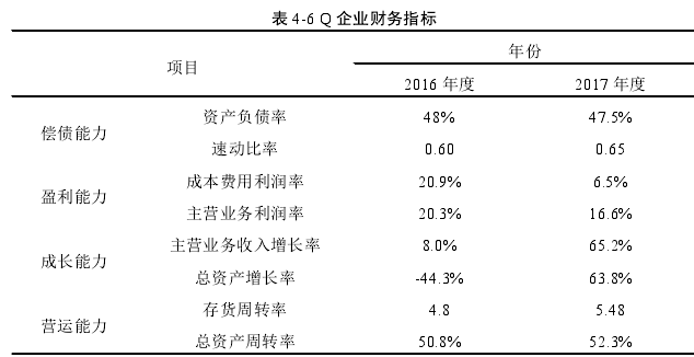 表 4-6 Q 企业财务指标