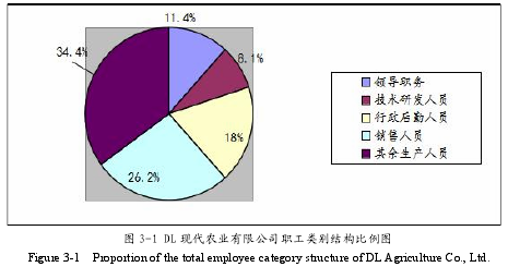 图 3-1 DL 现代农业有限公司职工类别结构比例图