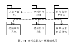 图 5-31  视频监控软件逻辑组成图