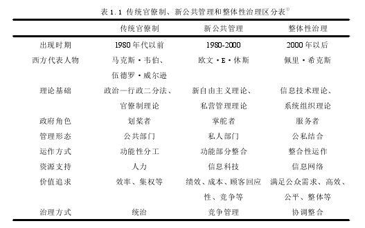 表 1.1 传统官僚制、新公共管理和整体性治理区分表