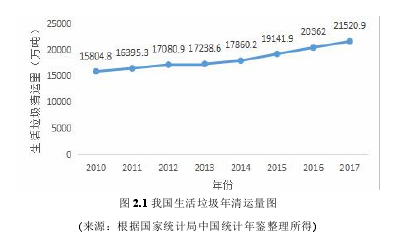 图 2.1 我国生活垃圾年清运量图