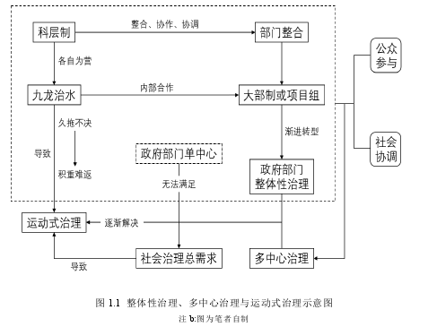 图 1.1  整体性治理、多中心治理与运动式治理示意图