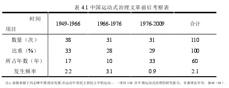 表 4.1 中国运动式治理文革前后考察表