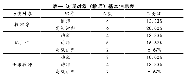 表一 访谈对象（教师）基本信息表