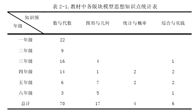 表 2-1.教材中各版块模型思想知识点统计表