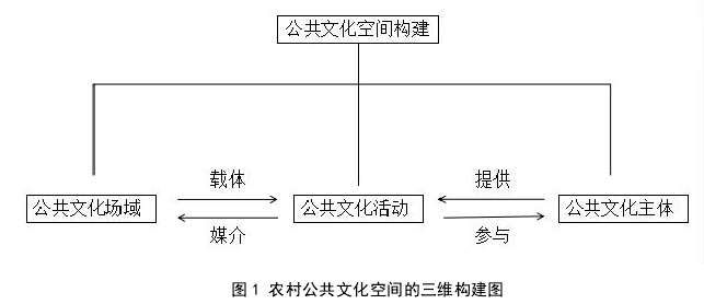 图 1 农村公共文化空间的三维构建图