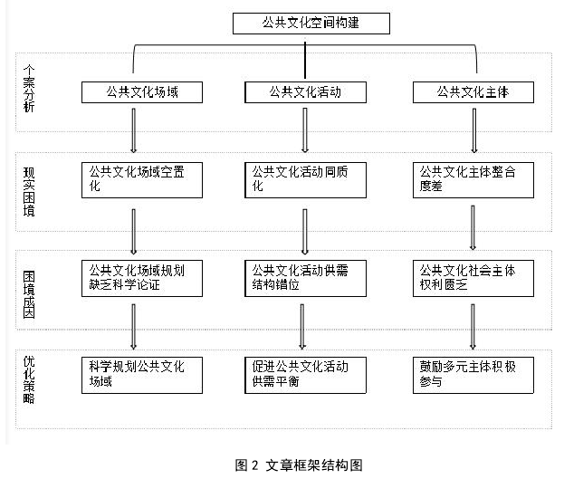 图 2 文章框架结构图