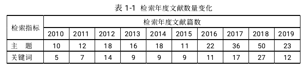 表 1-1检索年度文献数量变化