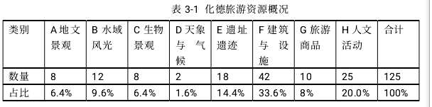 表 3-1化德旅游资源概况