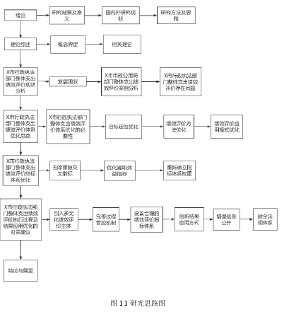 图 1.1 研究思路图