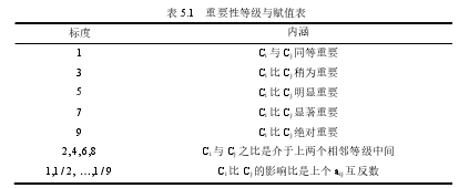 表 5.1  重要性等级与赋值表