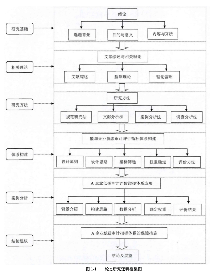 图1.1论文研究逻辑框架图