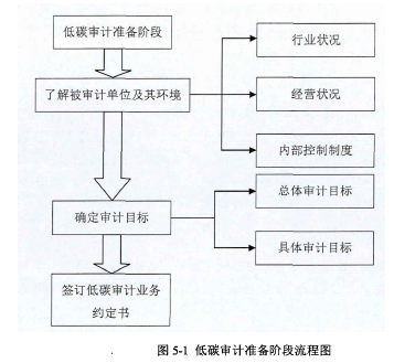 图5-1低碳审计准备阶段流程图