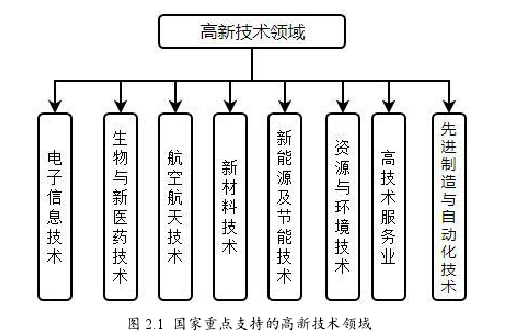 图 2.1 国家重点支持的高新技术领域