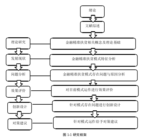 图 1-1 研究框架