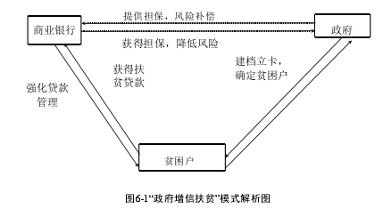 图6-1“政府增信扶贫”模式解析图