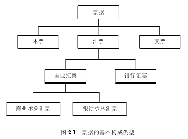 图 2-1 票据的基本构成类型