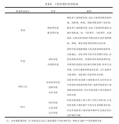 表 1-1 土地资源价值的构成