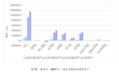 图 7.1 期末年（2017 年）南昌市耕地资源净资产