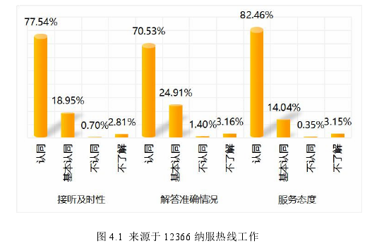 图 4.1 来源于 12366 纳服热线工作