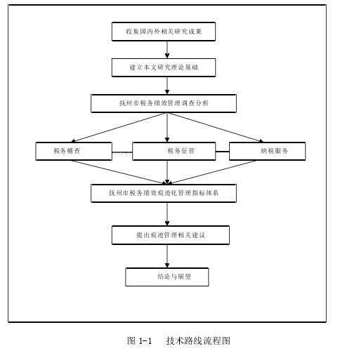 图 1-1 技术路线流程图